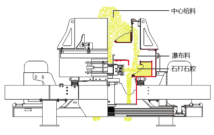 VC7系列整形制砂機工作原理圖