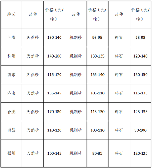 湖南、湖北一砂難求，重慶砂石廠關(guān)?！L(zhǎng)江砂石價(jià)格大漲！