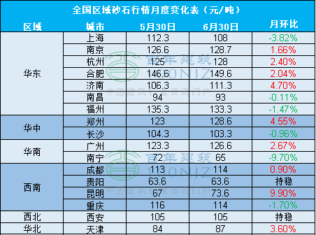 全國砂石綜合價格108.67元/噸