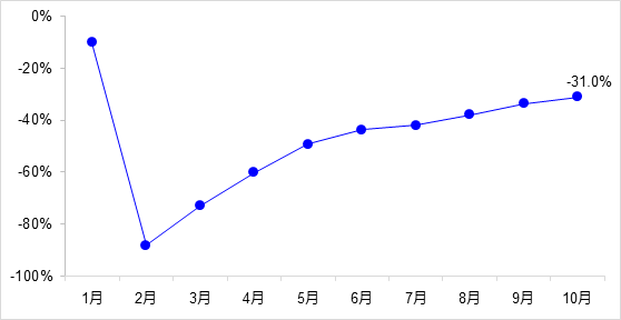 交通投資保持高位增長！1-10月全國完成交通固定資產(chǎn)投資2.8萬億元！