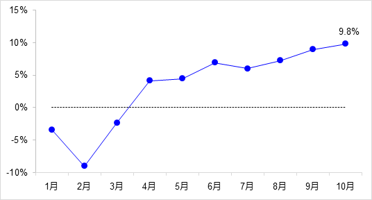 交通投資保持高位增長(zhǎng)！1-10月全國(guó)完成交通固定資產(chǎn)投資2.8萬億元！