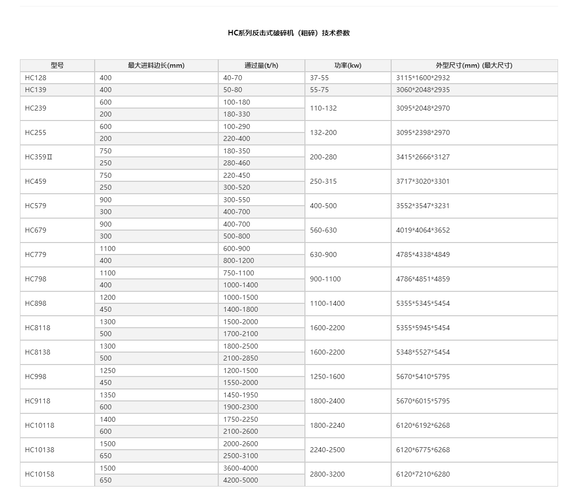 反擊式破碎機(jī)廠家型號大指南